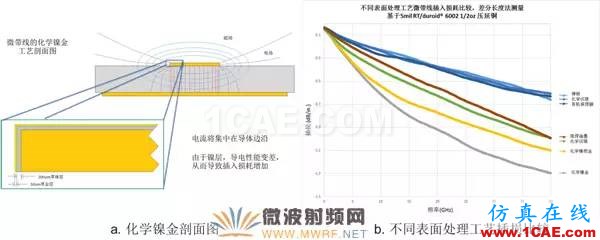 插损太大？您是否做对了这些！【转发】HFSS分析案例图片9