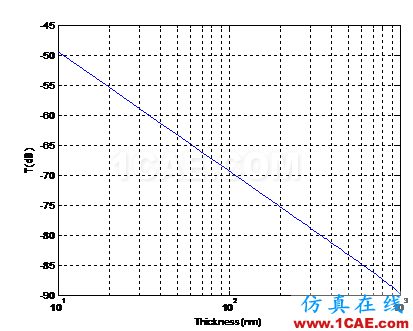 关于微波频段纳米金属薄膜的表面电阻的讨论ansysem仿真分析图片5