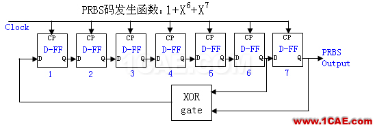 【有源SI】PRBS and 测试码型HFSS结果图片2