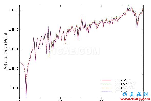 ABAQUS白车身谐响应分析abaqus有限元技术图片3