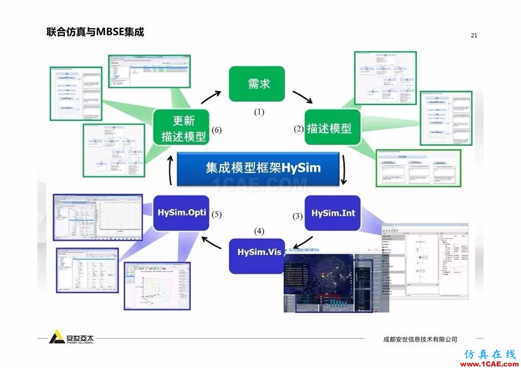 分享 | 智能化联合仿真技术及工程实践ansys workbanch图片20