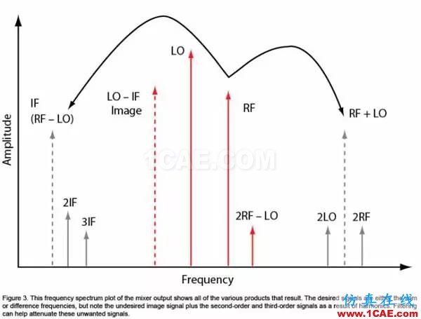 无线通信领域的混频器和调制器分析ansysem应用技术图片3