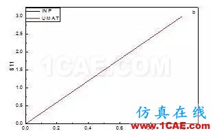 【分享】ABAQUS中用户子程序UMAT的运用abaqus有限元图片3