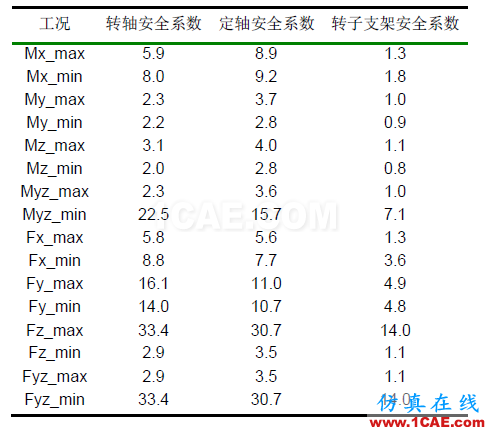 直驱式风电机组发电机部件强度分析hypermesh应用技术图片5