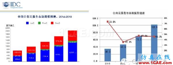 云计算(cloud computing)为CAE/CFD仿真插上“翅膀”ansys仿真分析图片8