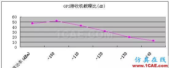 GPS有源天线OTA测试方法HFSS培训的效果图片5