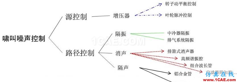 涡轮增压发动机进气噪声控制详解，值得收藏ansys图片24