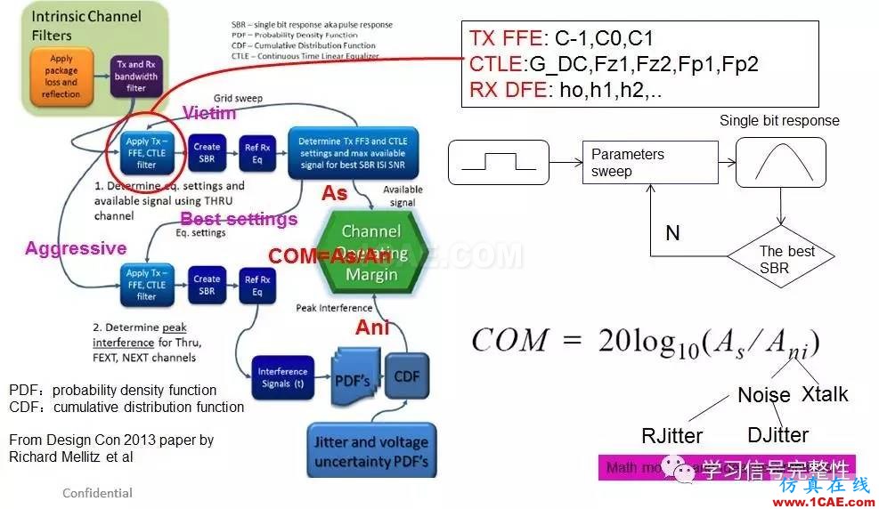 【无源SI】COM：Channel Operating Margin (2)【转发】ansysem培训教程图片3