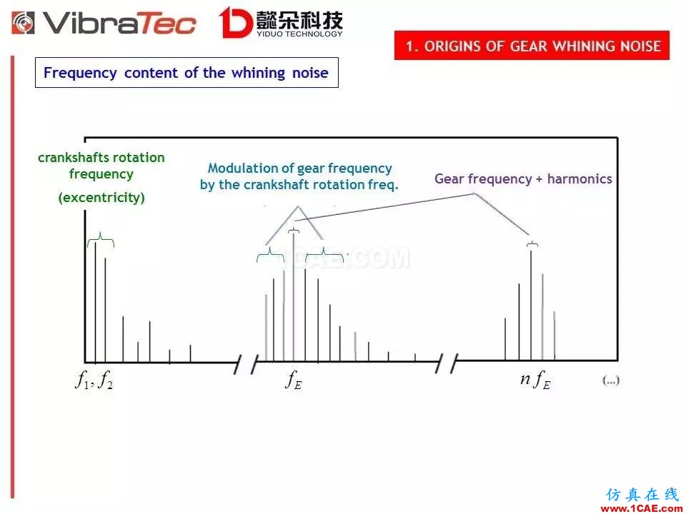 【技术贴】齿轮系统啸叫噪声优化软件-VibraGear原理介绍机械设计图片9