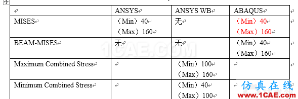 ANSYS与ABAQUS关于梁单元后处理的计算与理论值比较（纠错）- CAE梦想很伟大abaqus有限元培训资料图片4