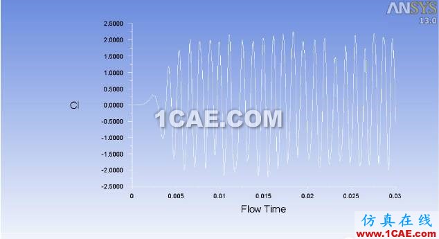 Ansys Fluent 声比拟模型（F-W-H）使用方法介绍fluent分析案例图片4