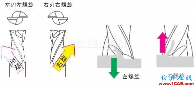 【行业知识】浅显易懂的解析立铣刀结构基础机械设计图片2