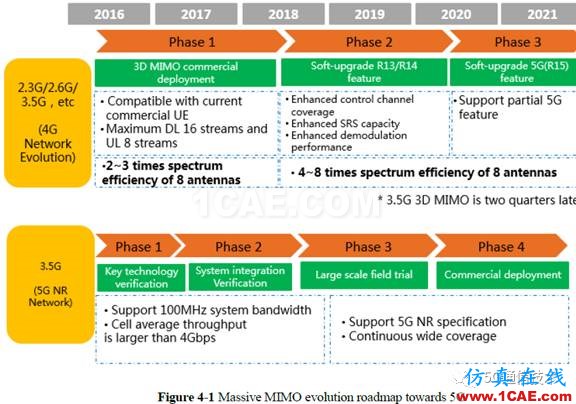 大规模天线技术（Massive MIMO ）白皮书 V0.1HFSS图片8