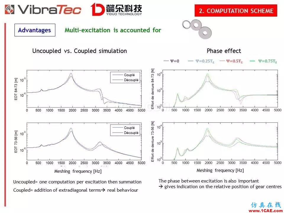 【技术贴】齿轮系统啸叫噪声优化软件-VibraGear原理介绍机械设计资料图片28