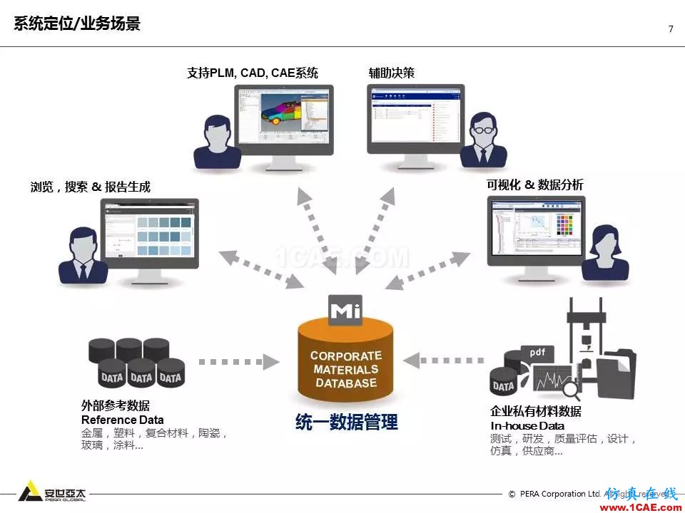 专题 | 企业材料数据挑战及解决方案ansys仿真分析图片7