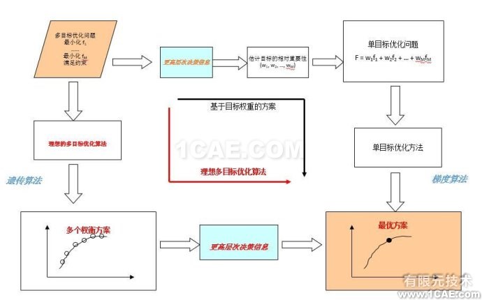 Isight中的多目标优化算法比较