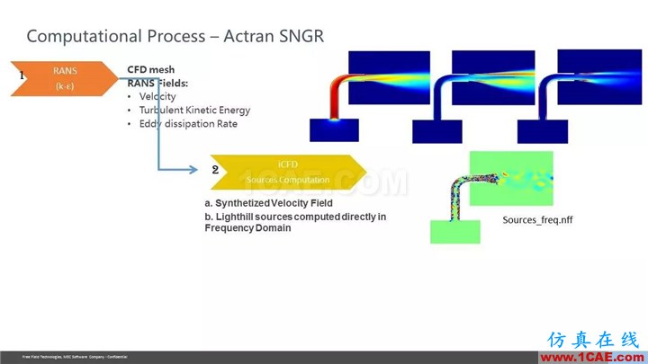 【技术贴】Actran SNGR-快速气动声学计算模块介绍Actran分析案例图片32