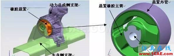 某汽车动力总成橡胶悬置疲劳整改有限元理论图片2