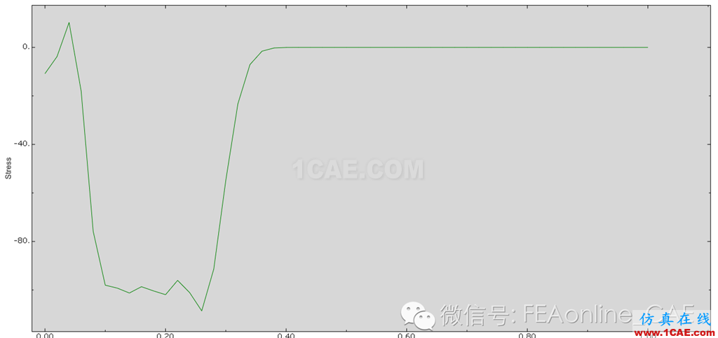 Abaqus一维杆应力波传递模拟abaqus有限元技术图片11