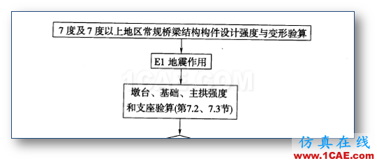 连载-“老朱陪您学Civil”之梁桥抗震5Midas Civil分析图片16