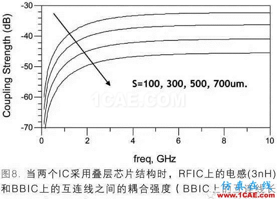 射频封装系统SIP（System In a Package）ADS电磁学习资料图片8