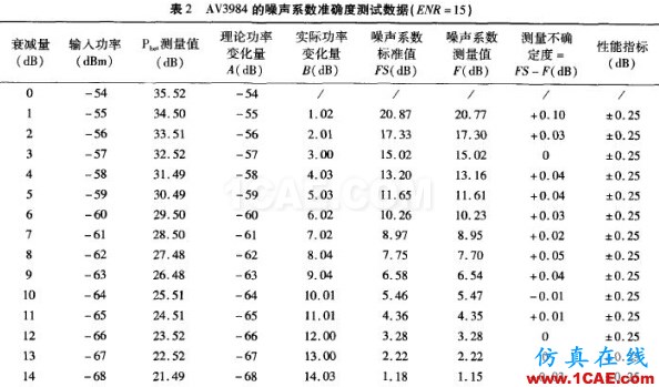 三种噪声系数测量的典型方法HFSS结果图片16