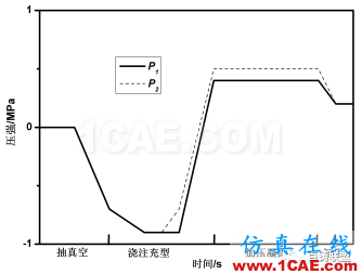 熔模石膏型真空加压铸造技术 在大型复杂薄壁舱体铸件上的应用ansys图片2