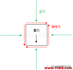 流体N-S方程的剖析fluent培训的效果图片2