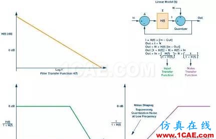 Σ-Δ型ADC拓扑结构及基本原理HFSS分析案例图片7