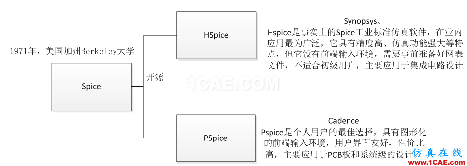 【有源SI】SPice模型 ，IBIS模型 和 AMI-IBIS模型HFSS分析案例图片2