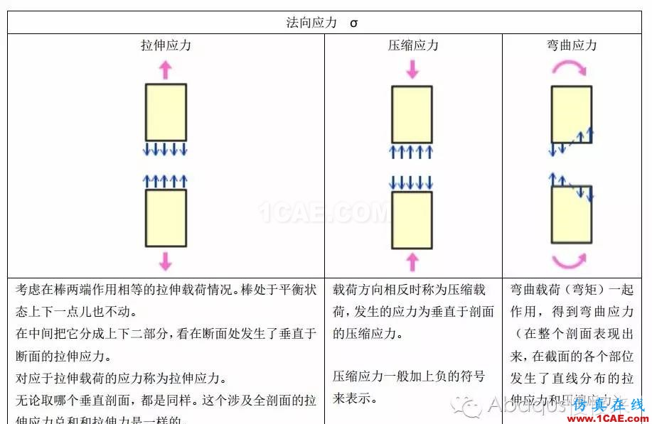 abaqus中的载荷类型abaqus有限元培训资料图片3