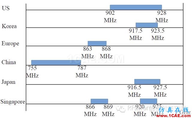 IEEE 802.11ah低频WiFi标准概览ansys hfss图片3