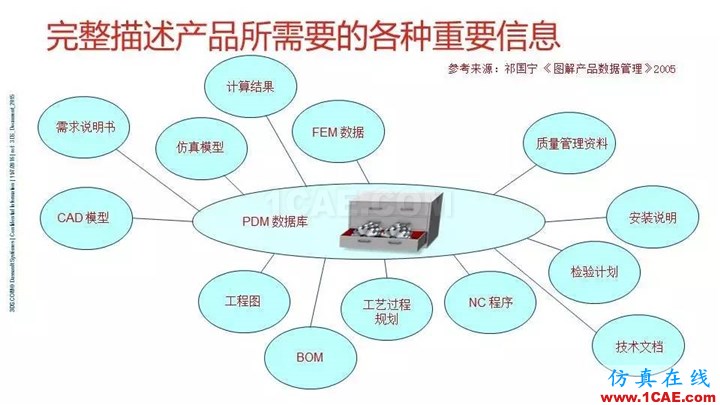 SOLIDWORKS PDM - 3D数字化研发管理平台的核心系统solidworks simulation学习资料图片23