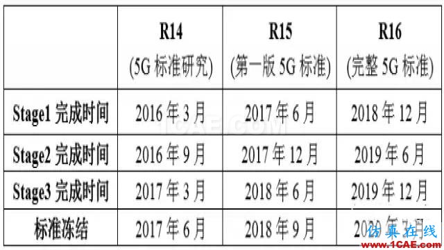 3GPP的5G标准进展以及后续计划解读HFSS图片2