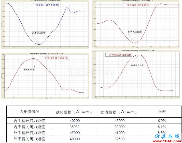 【案例分析】基于HyperWorks的舱门机构多体动力学分析和优化hypermesh分析图片16