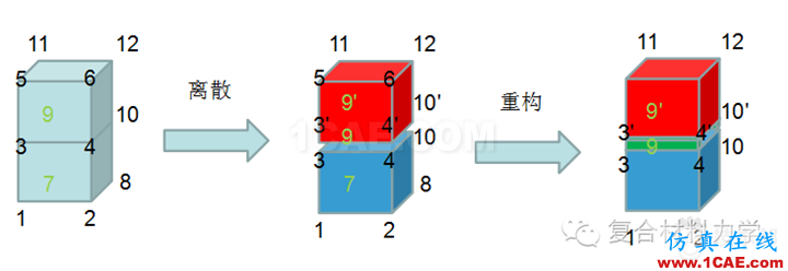 Abaqus中创建零厚度cohesive单元的几种方式abaqus有限元图片4