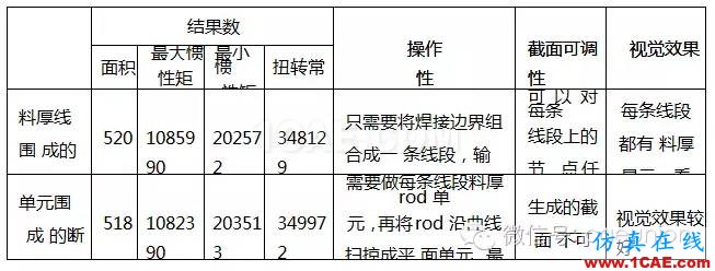 HyperWorks 在车身断面性能分析中的应用hypermesh应用技术图片4