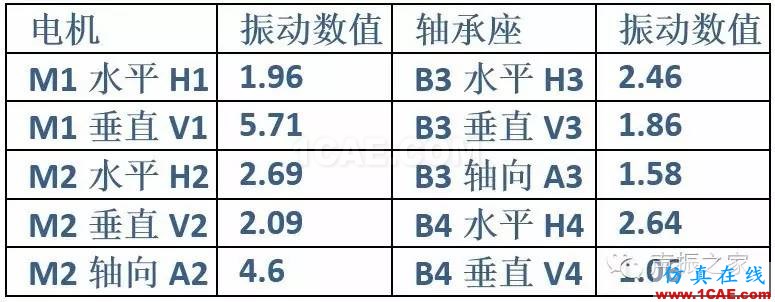 排风风机轴承跑圈故障诊断实例及其处理措施【转发】机械设计培训图片17