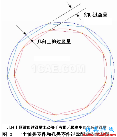 在ANSYS中正确地模拟过盈配合 (1) (转贴,略改) - htbbzzg - htbbzzg的博客