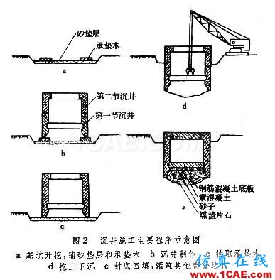 图文讲解:沉井施工技术要求