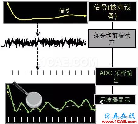 老司机谈示波器本底噪声对眼图的影响ansysem学习资料图片2