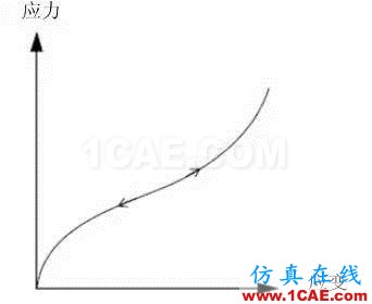 结构力学模拟中的三类非线性问题ansys仿真分析图片4