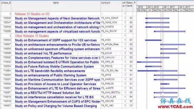 3GPP的5G标准进展以及后续计划解读HFSS培训课程图片8