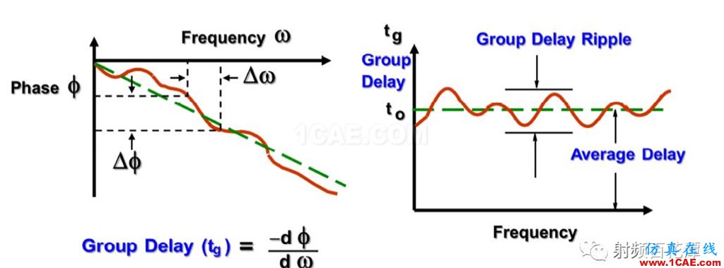 滤波器Group Delay对于RF性能的影响HFSS培训课程图片7