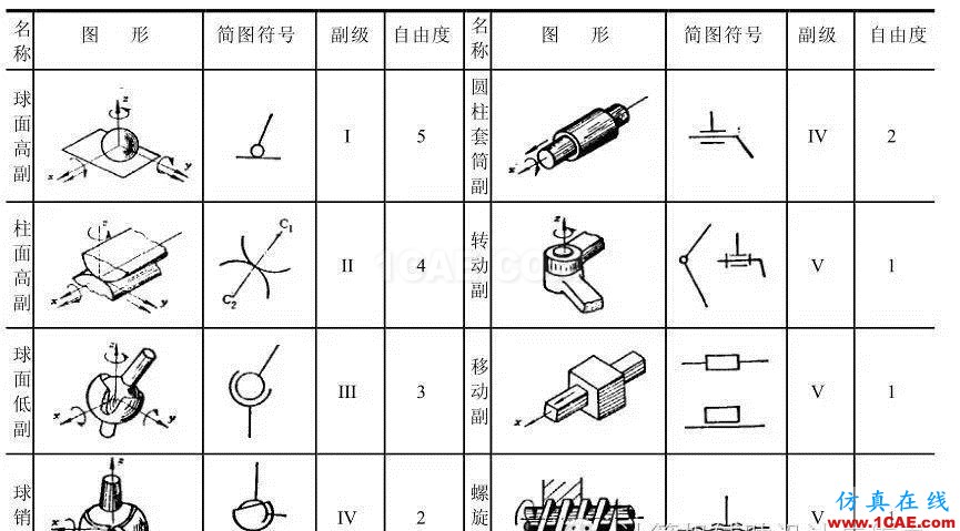 ug-nx：想学好运动仿真？那有关运动副的理论知识可是关键！【转发】ug模具设计技术图片2