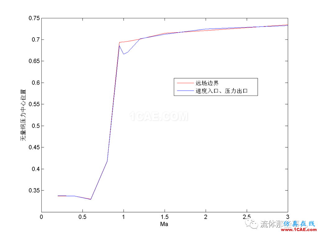 FLUENT的“压力远场边界”是什么东西?【转发】fluent流体分析图片12