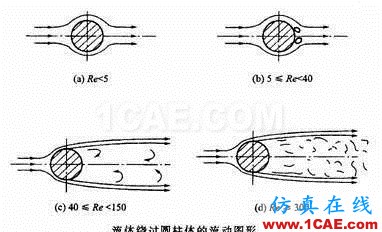 空气动力性噪声的产生机理及其声源的类型Actran仿真分析图片2