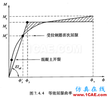 连载-“老朱陪您学Civil”之梁桥抗震7Midas Civil学习资料图片3