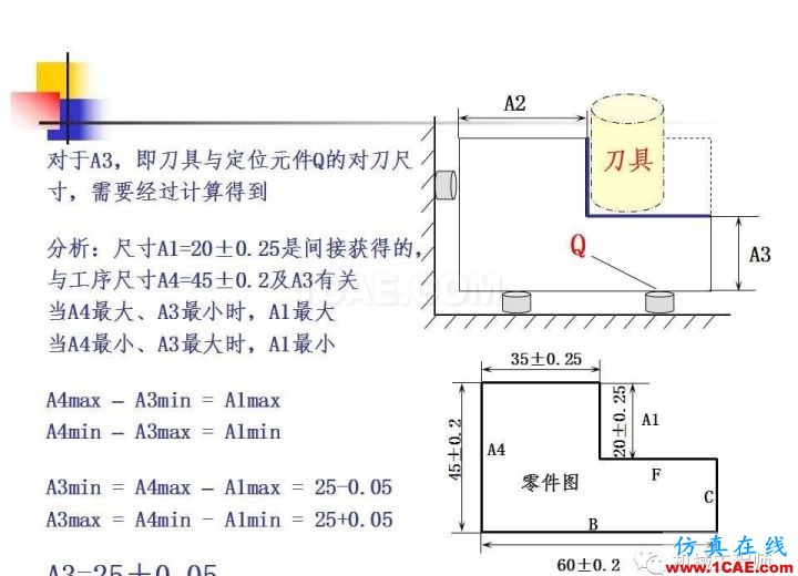 【专业积累】工艺尺寸链原理及其计算机械设计教程图片6