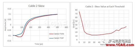 【无源SI】Skew【转发】ansysem分析图片5